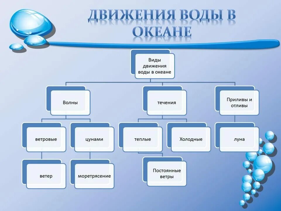 Движение воды в океане 6 класс