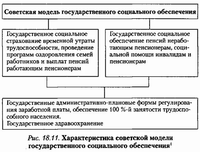 Социальная модель россии