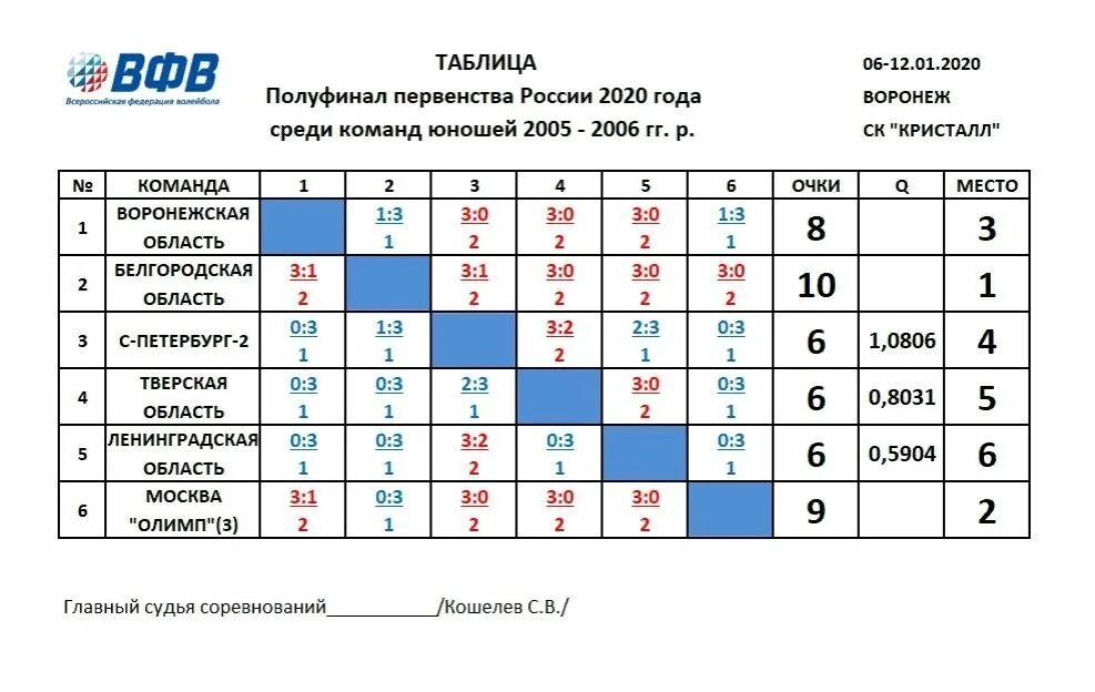 Волейбол финал 2023 расписание. Круговая система соревнований по волейболу таблица. Расписание игр волейбол. Круговая система соревнований по хоккею. Таблица первенства по волейболу.