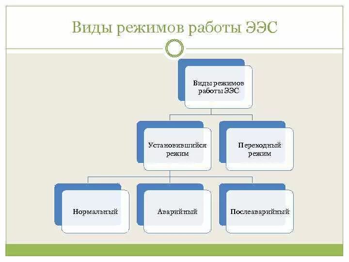 Теория управления переходными режимами ЭЭС СОСТАВИТЕЛЬ КАНД ТЕХН