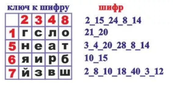 В представленной таблице нужно найти 5 зашифрованных