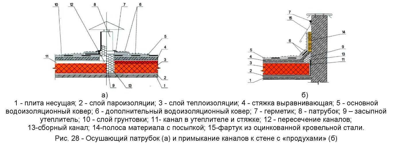 Узлы капитального ремонта. Схема устройства теплоизоляции кровли плоской. Конструкция утепления плоской кровли. Пирог плоской кровли ТЕХНОНИКОЛЬ. Схема устройства рулонной кровли.