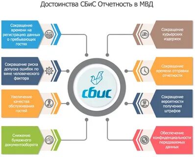 Инструкция эдо сбис