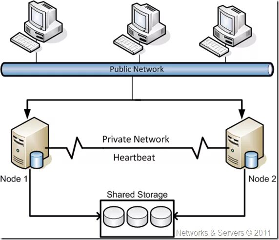Shared node