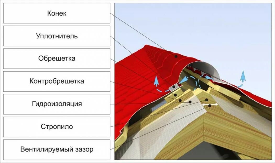 Монтаж коньков крыши. Коньковый узел для металлочерепицы Монтеррей. Узел устройства конька металлочерепицы. Коньковый узел металлочерепица. Конек скатной кровли.