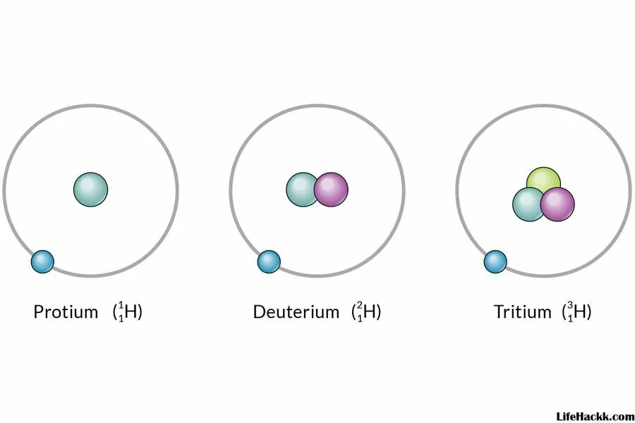 Изотопы. Изотопы рисунок. Изотопы водорода. Схема изотопов кислорода.