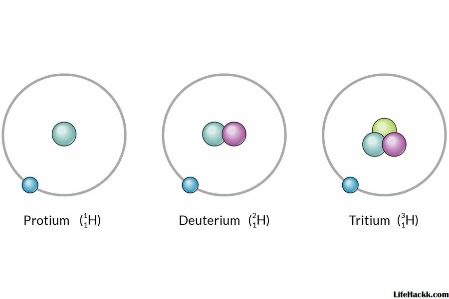 Изотопы. Изотопы рисунок. Изотопы это. Изотопы водорода.