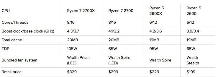 Поколения процессоров amd ryzen. Ryzen 5 поколения. Поколения процессоров Ryzen таблица по годам. Поколения AMD Ryzen по годам таблица. AMD Ryzen поколения таблица.