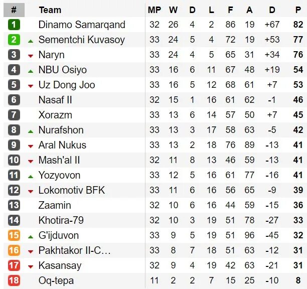 Лига армении по футболу таблица. Чемпионат Узбекистана таблица 2022 турнирная по футболу. Суперлига Узбекистан турнирная таблица. Узбекистан Суперлига таблица. Чемпионат Узбекистана по футболу Суперлига турнирная таблица.