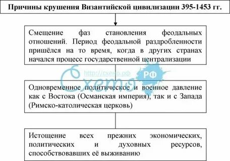 Византия почему распалась