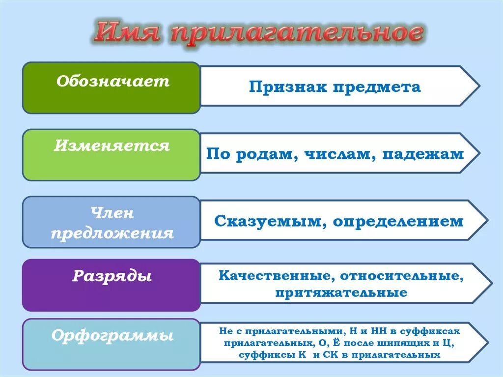 Относительное прилагательное обозначает признак предмета. Имя прилагательное как член предложения. член предложения прилагательного. прилагательное это член предложения которая обозначает. члены предложения имена прилагательные.