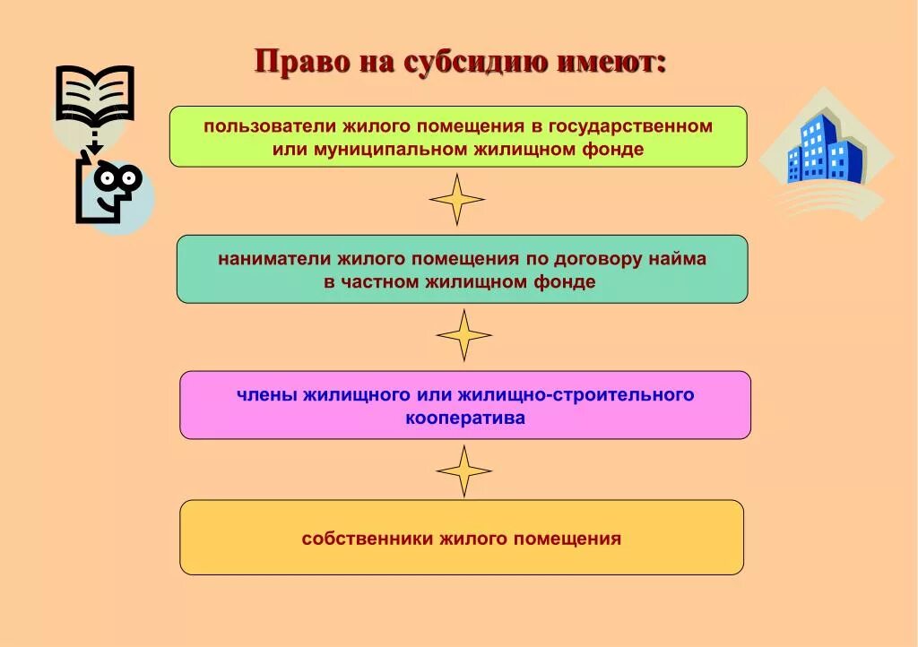 Почему получают субсидию. Кто имеет право на субсидию. субсидии на оплату жилого помещения. право на субсидии. субсидии для презентации.