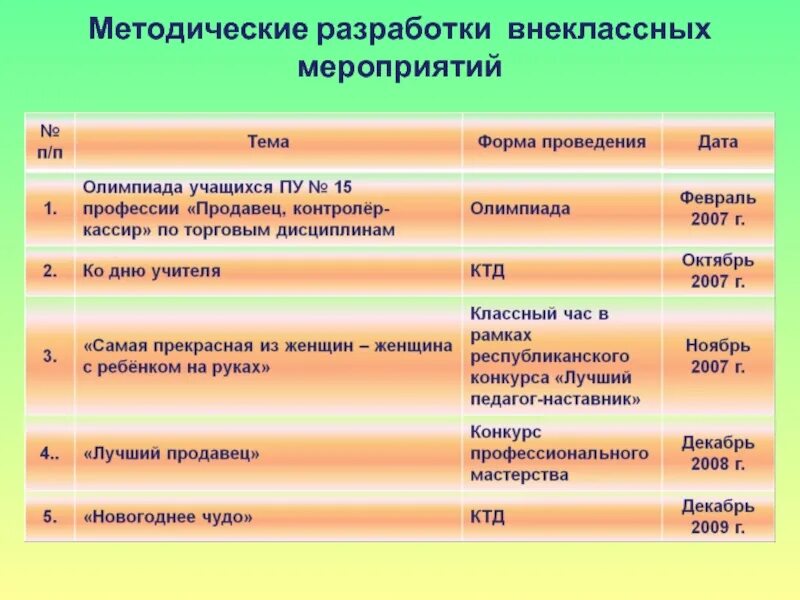 Методическая разработка мероприятия. Методическая разработка внеклассного мероприятия. Форма проведения внеклассного мероприятия. Темы методических разработок. Методическое мероприятие в школе