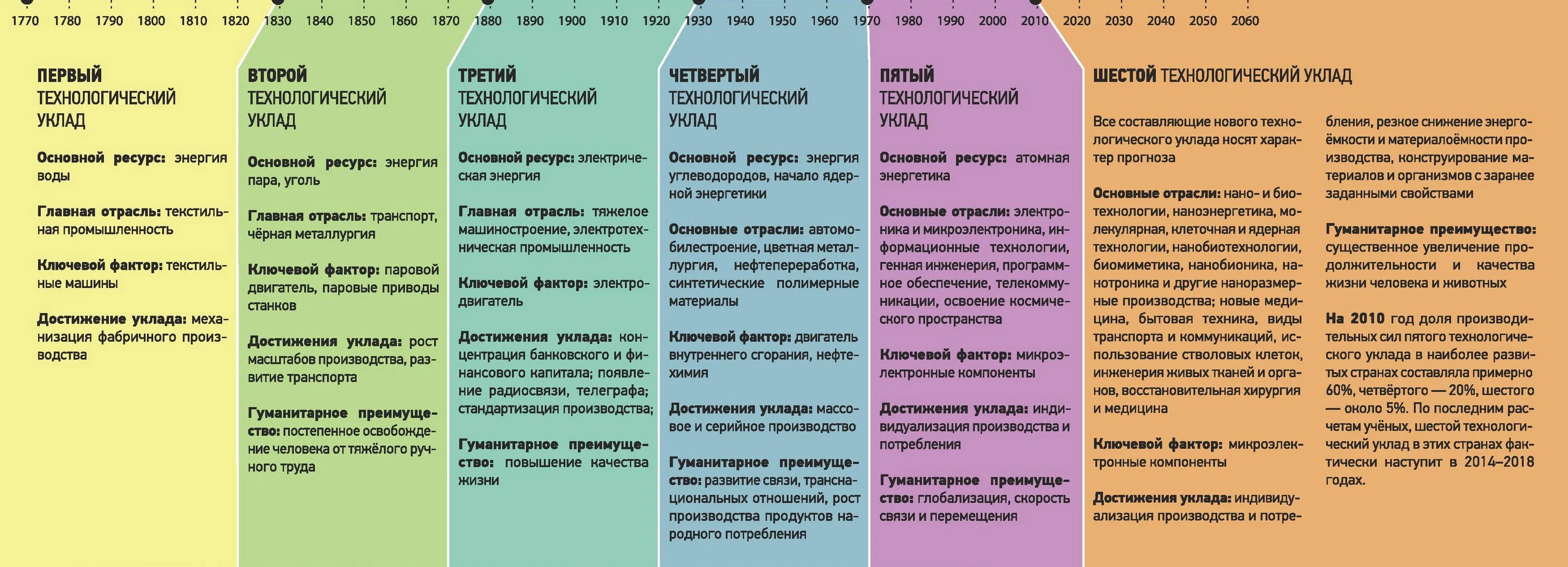 Схема технологических укладов. Технологические уклады в экономике. Традиционные уклады хозяйства 5 класс. Традиционный уклад жизни. Теория технологических укладов.