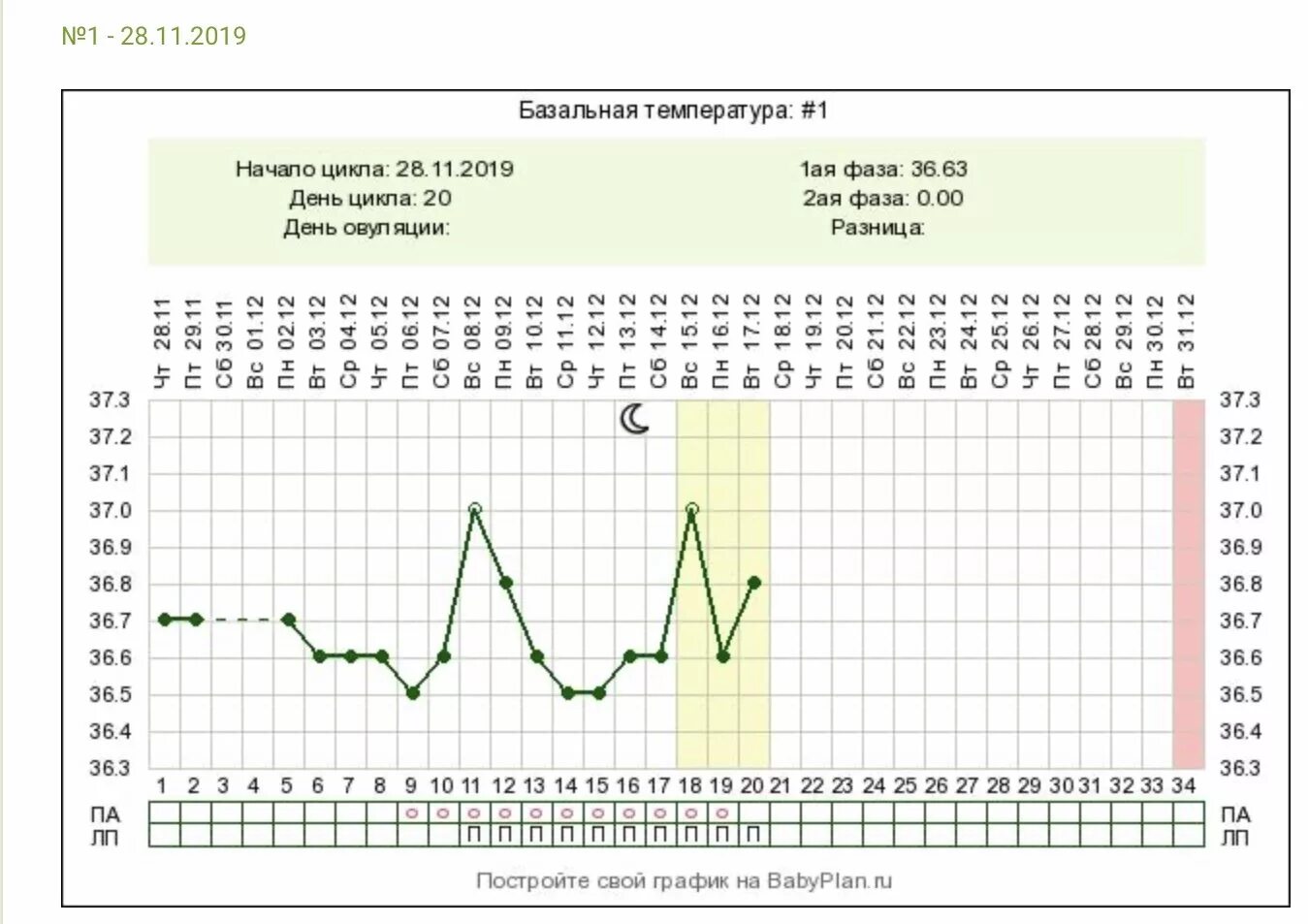 Какая базальная температура после. Ановуляторный цикл БТ. Ановуляторный цикл базальная температура. График базальной температуры с овуляцией. Ановуляторный цикл (ановуляция).