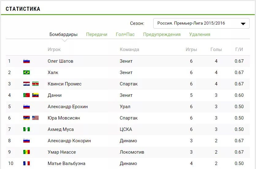 Статистика футбола. Статистика по футболу графики. Пустая статистика футбол. Пункты статистики футбола. Статистика игр команд