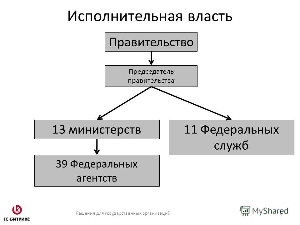 Передачи исполнительным организациям