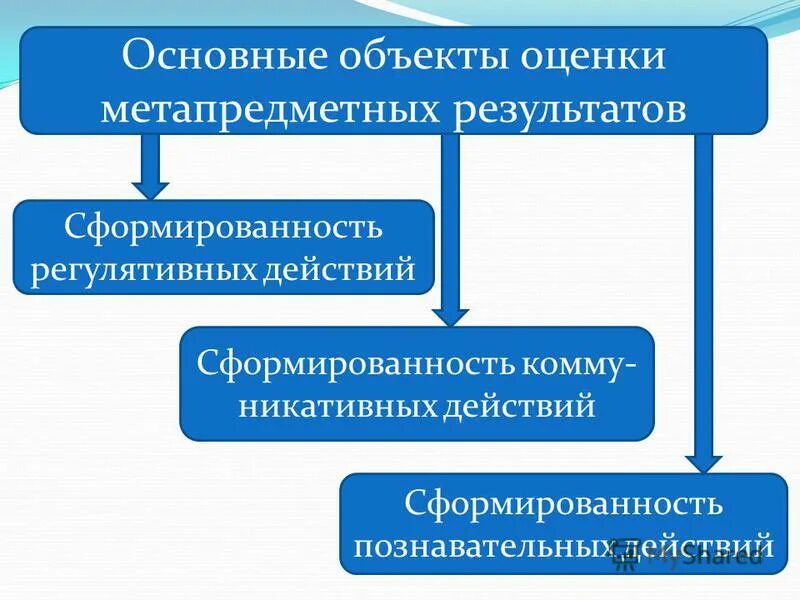 компоненты оценки личности. основные объекты оценки. основные средства травмобезопасности. виды стоимости объекта оценки. основные объекты оценки.