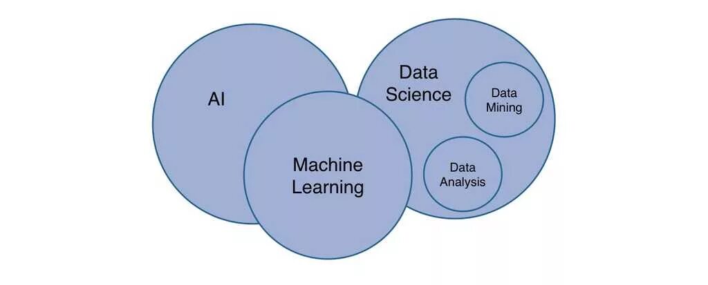 Ml data science. Data science machine learning. машинное обучение. data mining и big data. machine learning, data mining, data science.