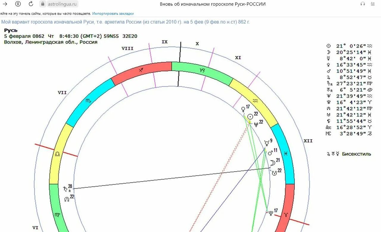 Зодиак россия. Гороскоп России. Гороскоп на Руси. Гороскоп России 862. Гороскоп России 06.07.0862-фото.