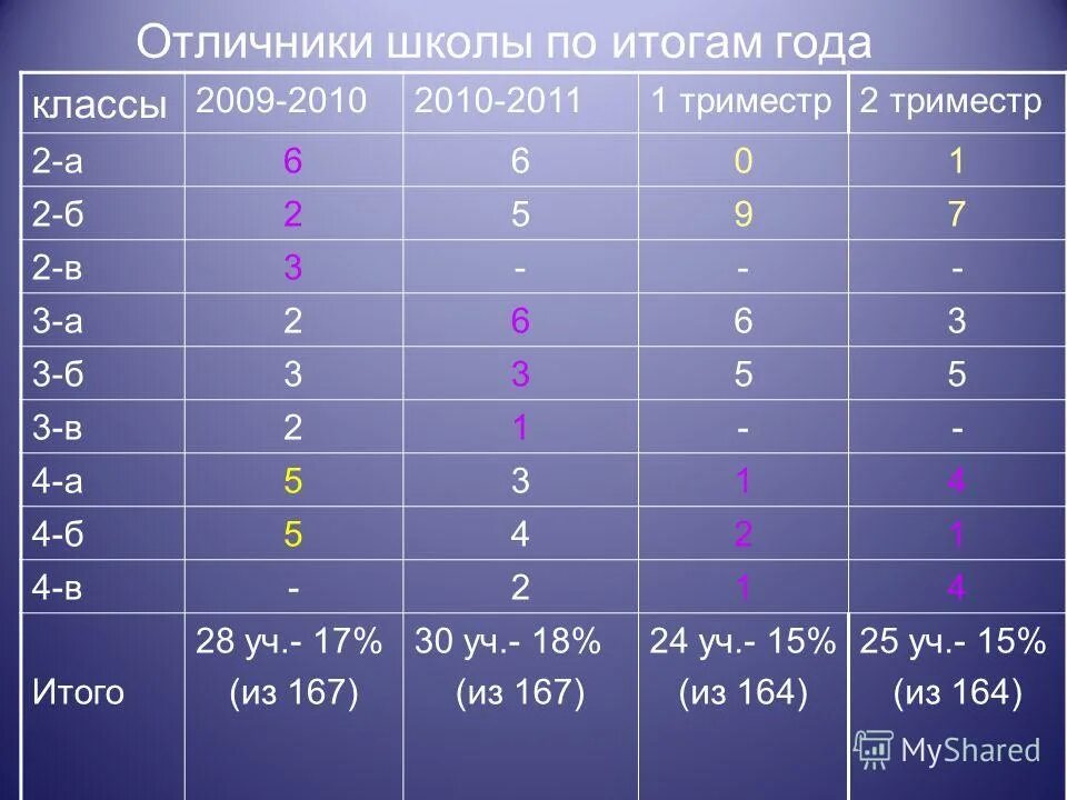 Третий триместр в школе. Оценки по триместрам. Оценки по триместрам в школе. Оценки за триместр 5 класс. Годовая оценка по триместрам.