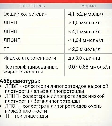 Повышены липопротеиды низкой. Липопротеины высокой плотности ЛПВП норма. Липопротеины низкой плотности норма у женщин в крови. Норма холестерина ЛПНП И ЛПВП У мужчин. Норма показателей холестерина липопротеинов низкой плотности.