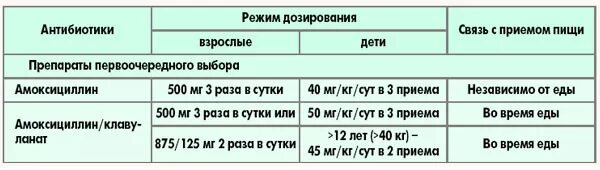 Амоксициллин 250 мг детям дозировка.