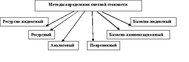 Методы расчета смет. Методы расчета сметной стоимости строительной продукции. Методы расчета стоимости сметы. Базисно-индексный метод схема. Методика расчета смет