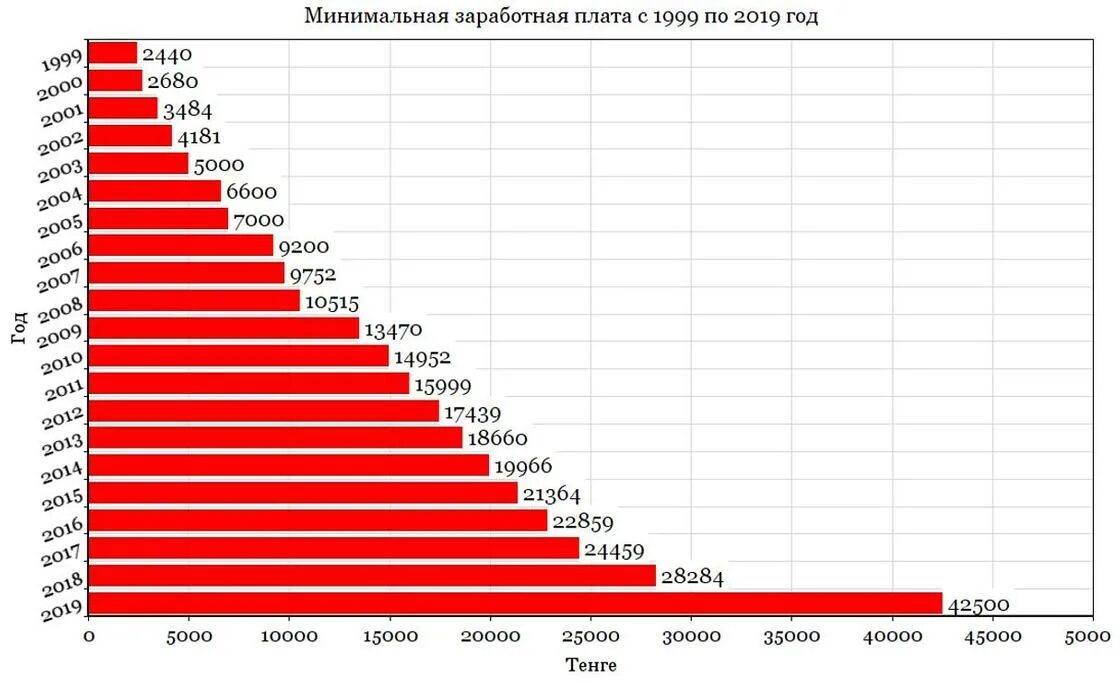 Зарплата в россии в час. Минимальная заработная плата в России в 2021. Минимальный уровень оплаты труда. Размер средней заработной платы в РФ. Средняя минимальная зарплата график.