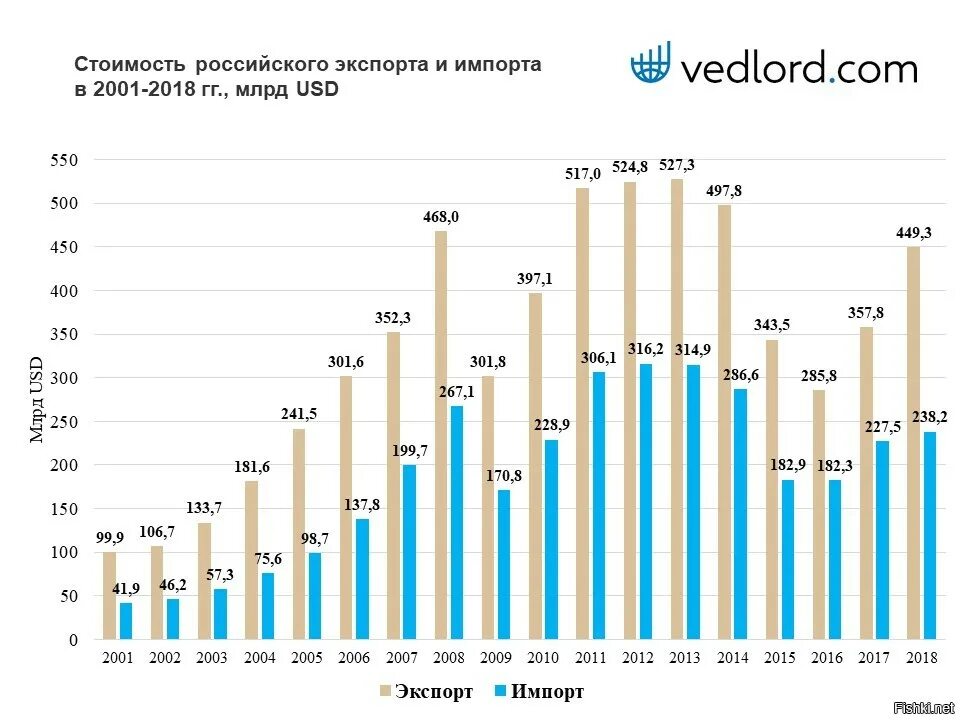 Экспорт и импорт России по годам. Динамика экспорта и импорта РФ 2021. Динамика внешней торговли России 1991-2020. Экспорт России по годам в долларах. В 2014 году по отношению