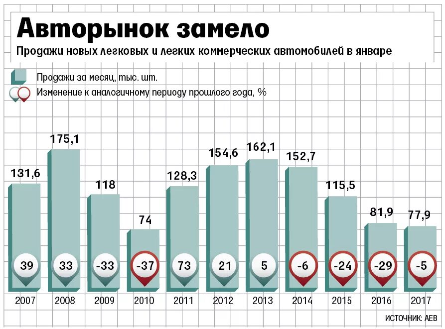 Продажи легковых автомобилей по годам. График продаж автомобилей. График динамики продаж автомобилей. График продаж автомобилей по месяцам. График продаж автомобилей по годам.