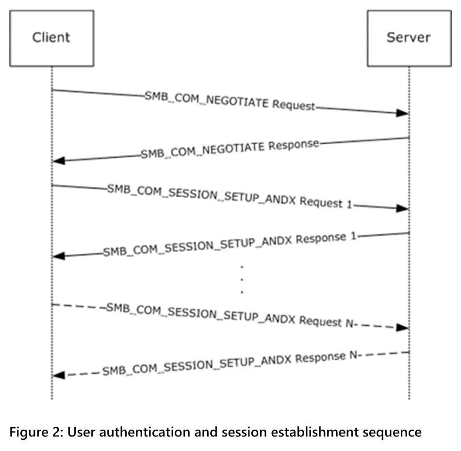 Smb tcp. Smb протокол принцип работы. протокол сервер файл последовательность. smb сервер. smb протокол windows.