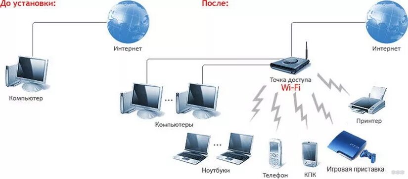 Точка доступа сайт. Схема домашней сети интернет с роутером. Точка доступа схема подключения. Принцип работы беспроводной сети Wi-Fi. Точка доступа беспроводной сети вифи это.