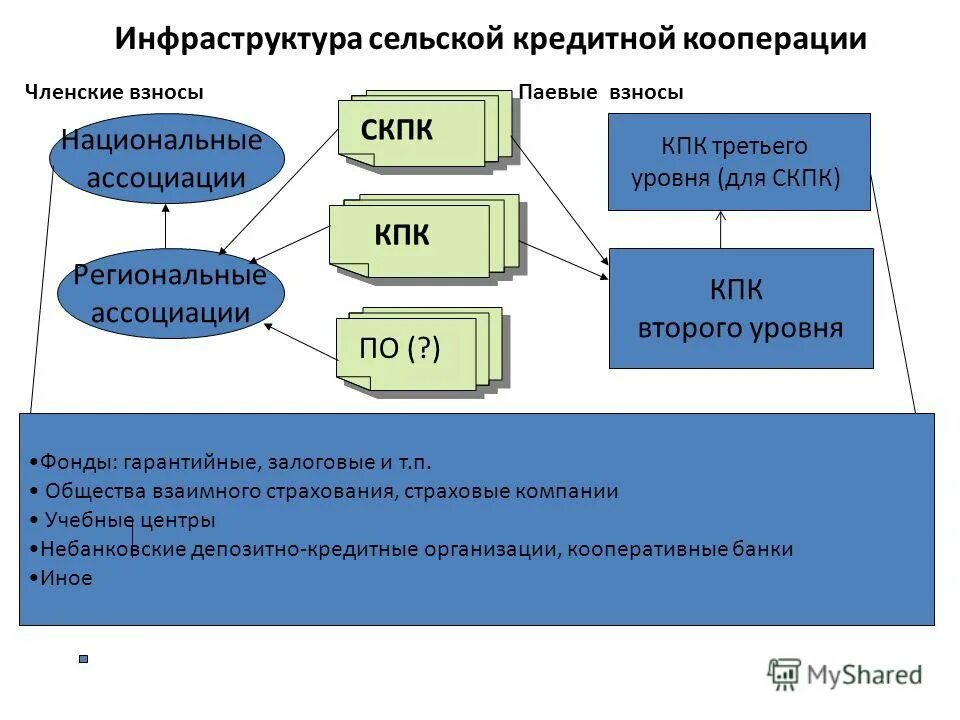 190 фз о кредитной кооперации