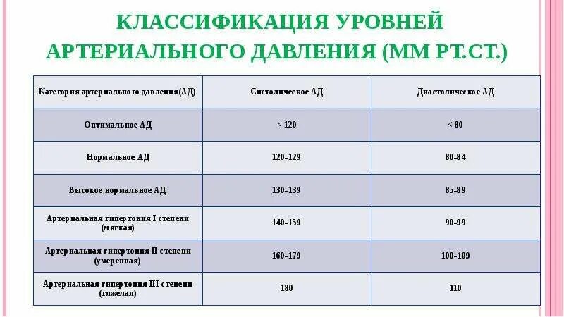 Нижнее давление 100. Классификация уровней нормального артериального давления. Артериальное давление (ад), мм РТ.ст. Укажите показатели нормального артериального давления:. Степень повышения артериального давления 170/95 мм РТ.ст..