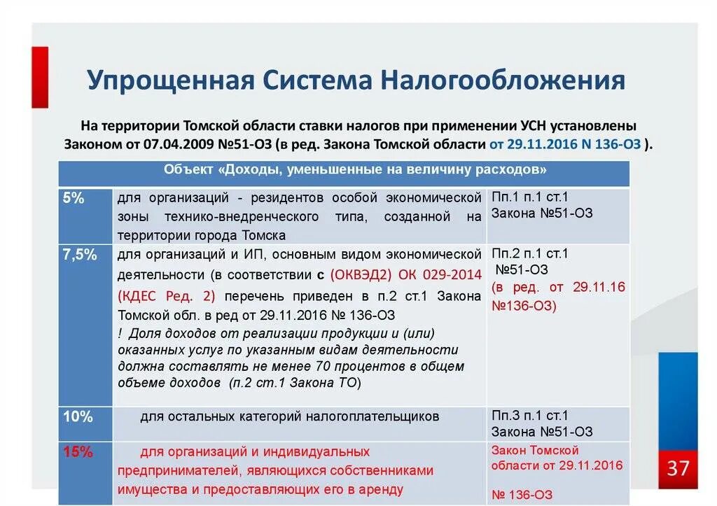 Как уплатить усн. Ип на упрощенной системе налогообложения. упрощенная система налогообложения налоговые ставки. упрощенная система налогообложения (усн). упрощенная система налогообложения для ип.