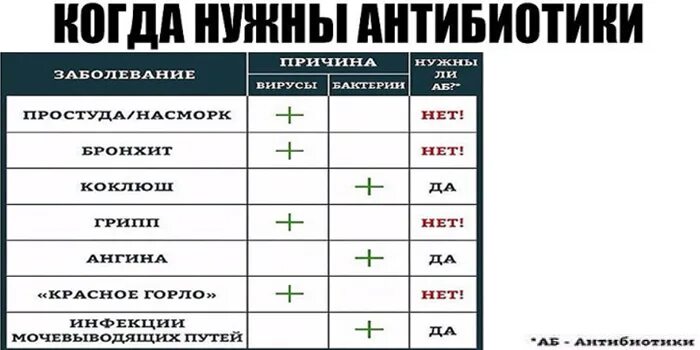 Когда нужно пить антибиотики. Для чего нужны антибиотики. Когда пьем антибиотики нужно пробиотики. Как правильно принимать антибиотики с пробиотиками.