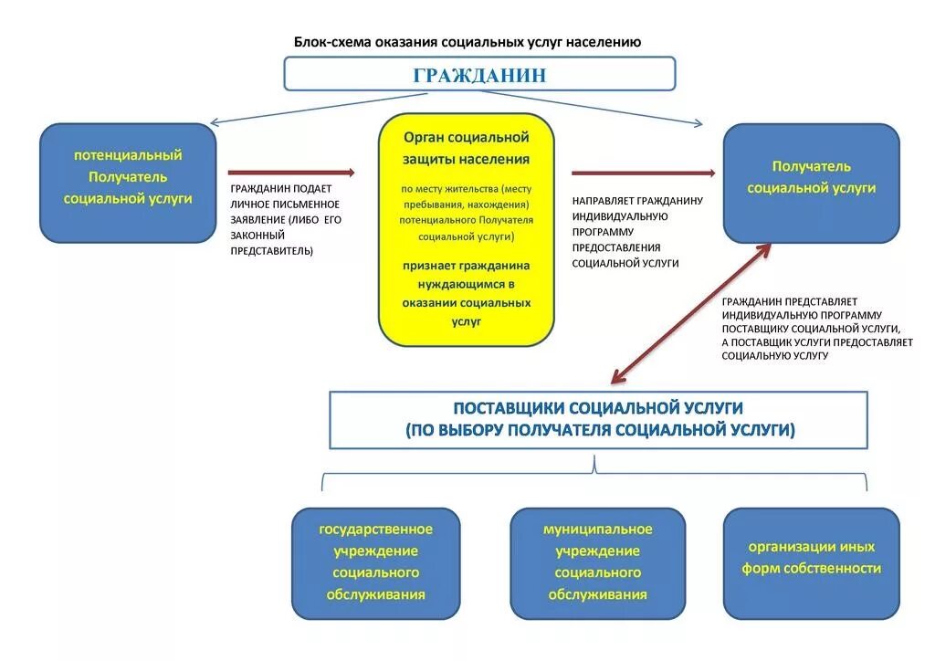Организация учреждение социального обслуживания населения. Схема организации оказания социальных услуг. Алгоритм предоставления социального обслуживания. Алгоритм предоставления социального обслуживания на дому. Алгоритм предоставления социальных услуг на дому.