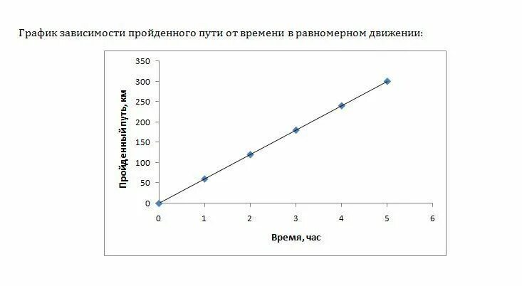 Графически изобразить скорость. Автомобиль движется прямолинейно и равномерно. График равномерного движения со скоростью 72 км в час. Автомобиль равномерно движется с запада на восток со скоростью 60. Автомобиль равномерно движется с запада на восток.