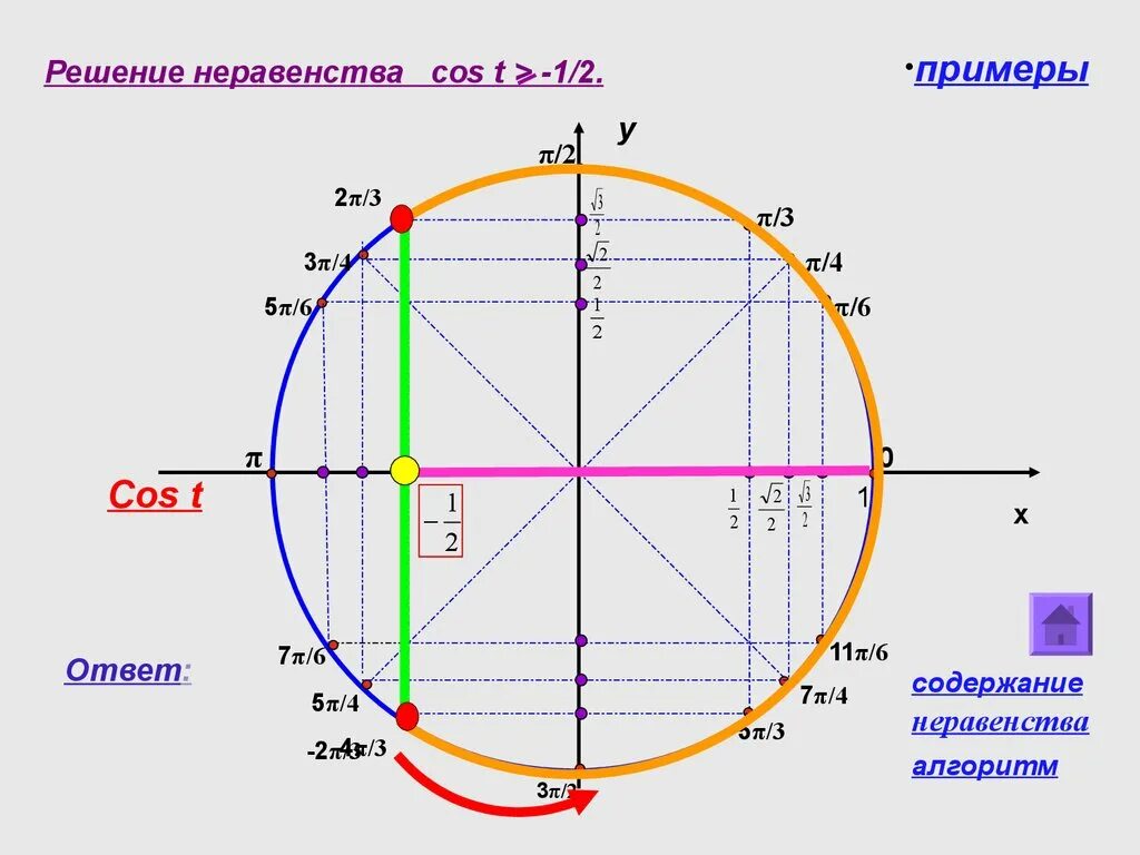 Cos 1 2. Cos x равен 1/2 решение неравенства. Тригонометрические неравенства cos x 1/2.