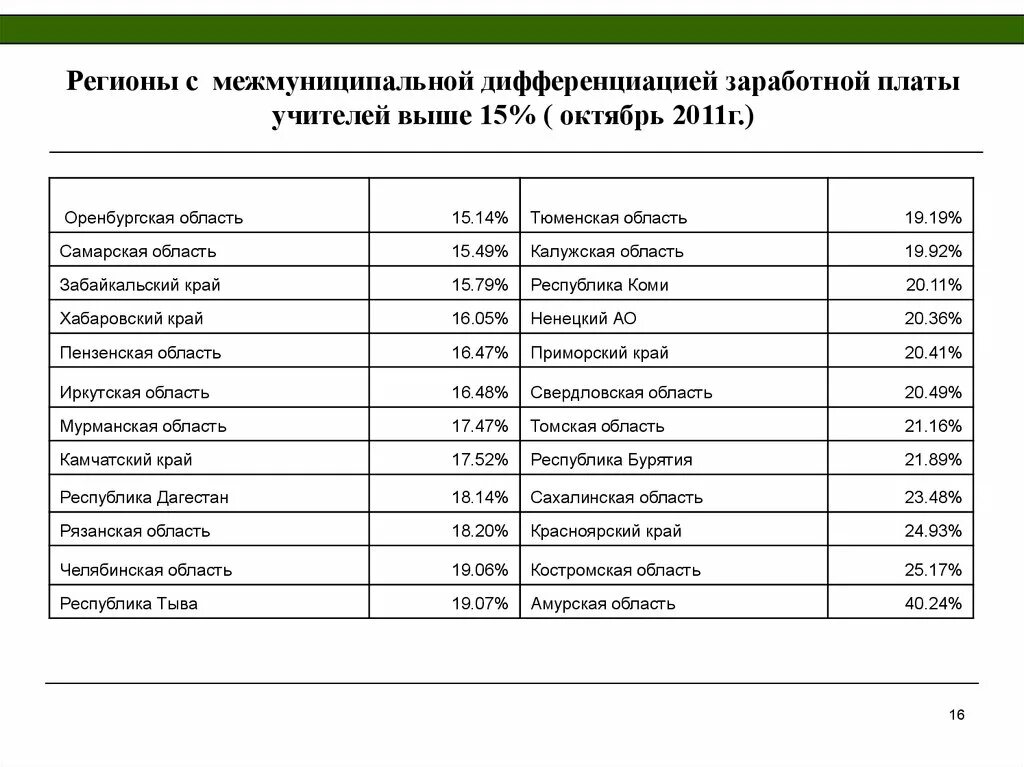 Сколько получают в оренбурге