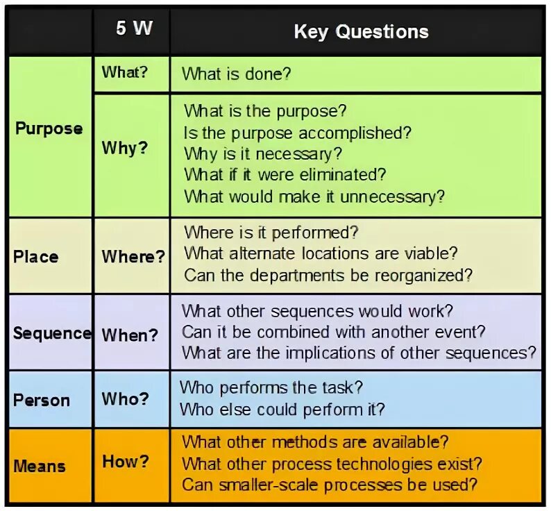 Вопросы what, how, where. Вопросы с what who where when why how. Предложения с when where why who whom how what. Задание who which when how what where. Write the questions using where what how