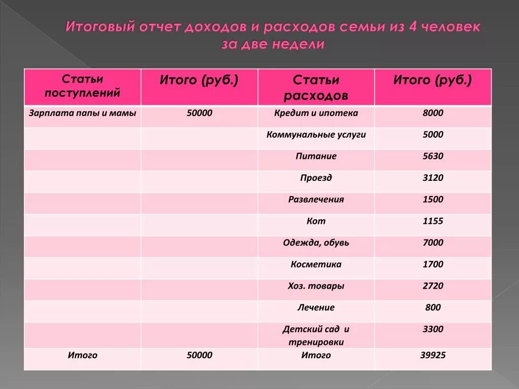 Траты на месяц на семью. Отчет о доходах и расходах. Отчет расходов в семье. Расходы на семью из 4 человек. Заключение доходы и расходы семьи.