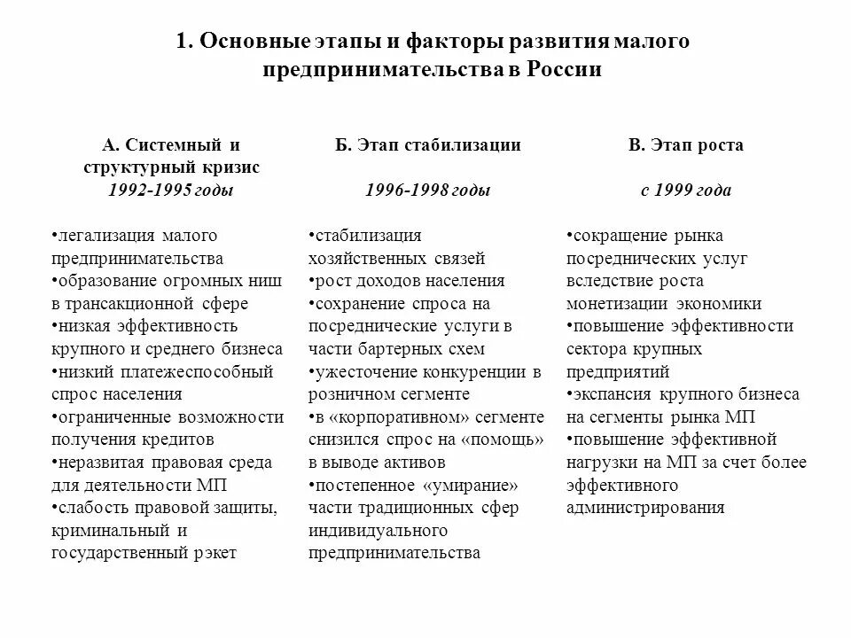 Этапы развития предпринимательства в РФ. Этапы развития малого бизнеса в России таблица. Основные стадии развития предпринимательства в России. Этапы становления предпринимательства в России.