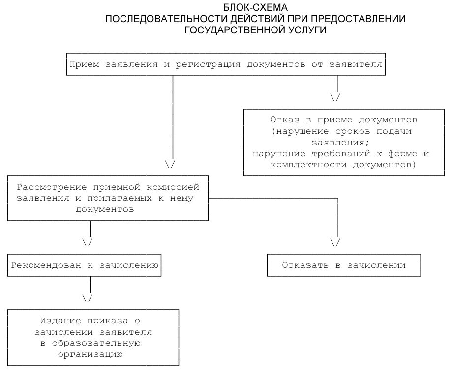 Блок-схема предоставления государственной услуги. Блок схема предоставления госуслуги. Порядок оказания госуслуг. Порядок предоставления государственных услуг. Последовательность действий которую оформляют в отдельный алгоритм