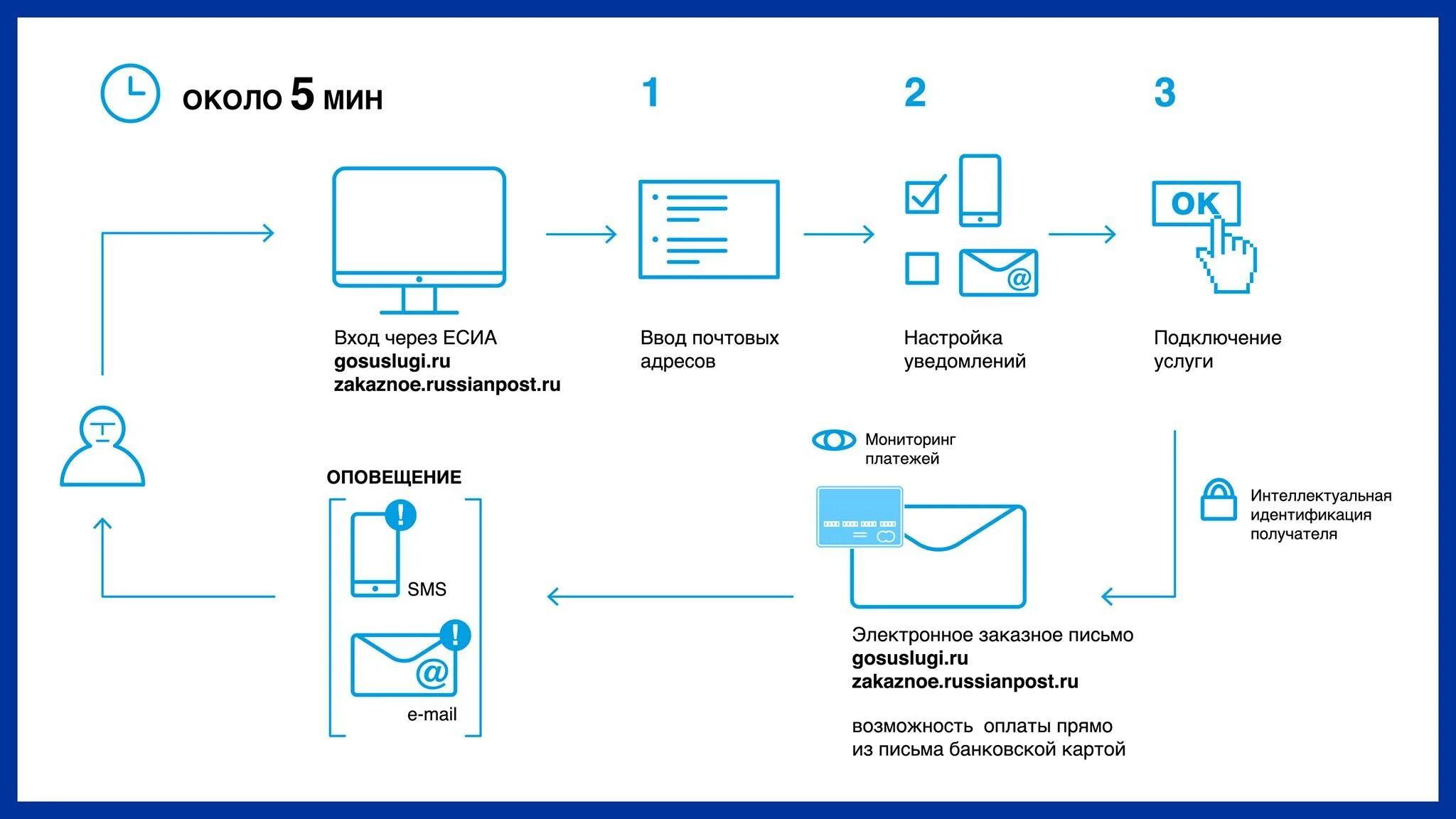 Получения post. Схема отправки электронного письма. Схема отправлений писем почтой России. Схема отправки электронного письма почтой России. Схема работы электронной почты.