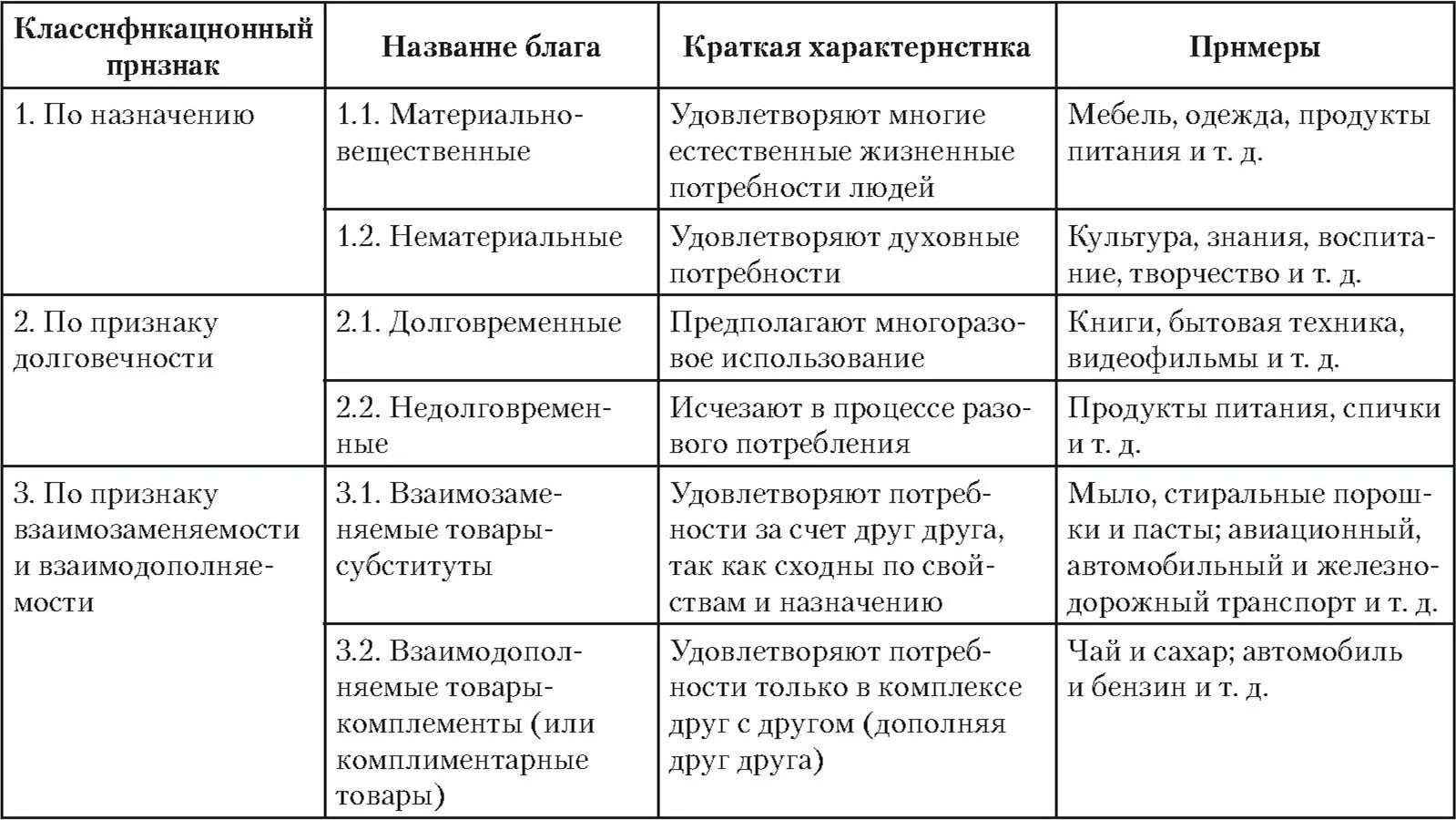 Жизненные блага характеристика. Виды благ таблица. Характеристика видов благ. Классификация видов благ. Классификация экономических благ.