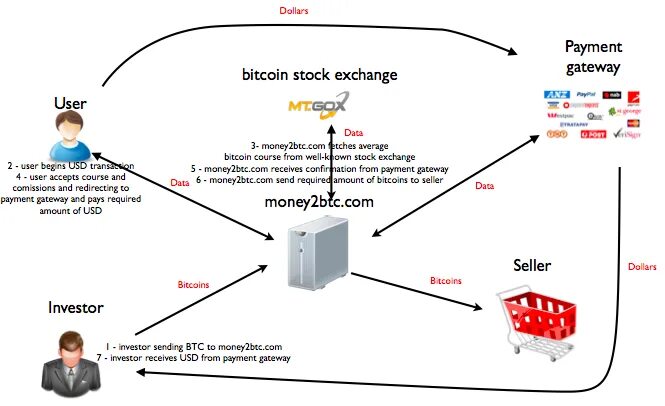 Exchange pay