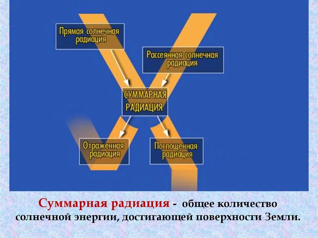 Общее количество энергии достигающей поверхности земли. Солнечное излучение и климат. излучение солнцем тепла и света. общее количество солнечной энергии достигающей поверхности земли. солнечная радиация это излучение солнцем тепла и света.