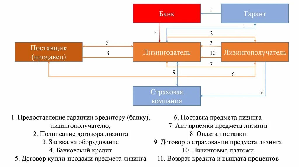 Возвратный лизинг схема. Возвратный лизинг оборудования схема. Последовательность лизинговой операции. Лизингодатель -> поставщик -> ЛИЗИНГОПОЛУЧАТЕЛЬ. Лизинг возмещение